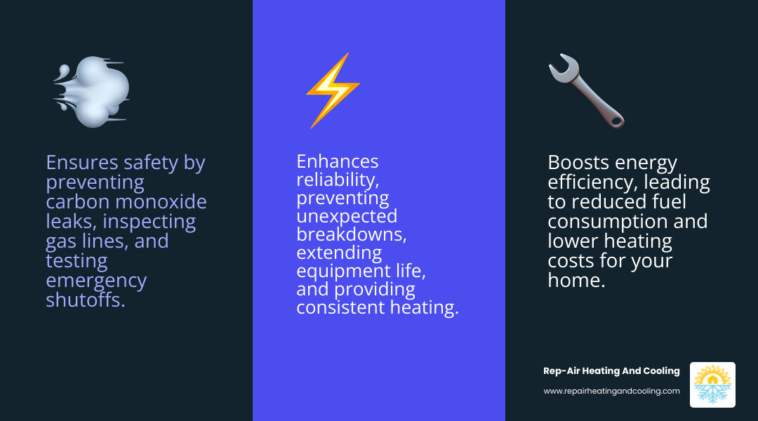 Infographic showing three columns: Safety (carbon monoxide detector icon, gas line inspection, emergency shutoff testing), Efficiency (energy savings graph, reduced fuel consumption, optimal combustion), and Reliability (wrench and checklist icon, prevent breakdowns, extend equipment life, consistent heating) - 24 hour boiler tune-up in Downtown Mission, BC infographic 3_facts_emoji_blue