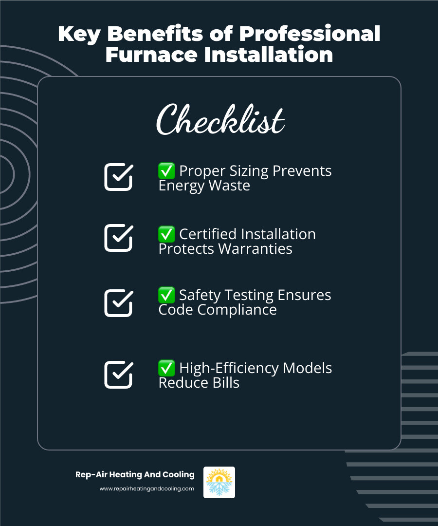Infographic showing the key benefits of professional furnace installation: proper sizing prevents energy waste, certified installation protects warranties, safety testing ensures code compliance, and high-efficiency models qualify for rebates while reducing monthly bills - professional furnace installation in west abbotsford, bc infographic checklist-dark-blue Infographic showing the key benefits of professional furnace installation: proper sizing prevents energy waste, certified installation protects warranties, safety testing ensures code compliance, and high-efficiency models qualify for rebates while reducing monthly bills - professional furnace installation in west abbotsford, bc infographic checklist-dark-blue