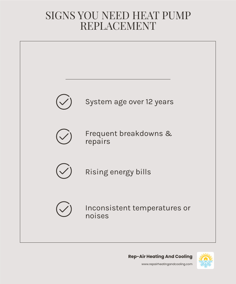 Infographic showing signs of heat pump replacement need, system types, savings potential, and rebate overview for Downtown Infographic showing signs of heat pump replacement need, system types, savings potential, and rebate overview for Downtown