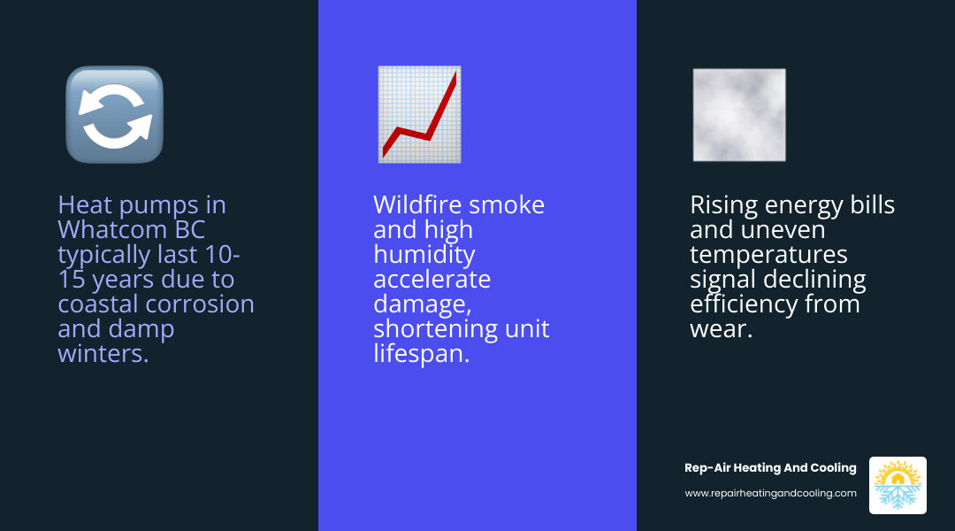 Infographic showing signs of heat pump replacement need, local climate challenges, and rebate info for Whatcom, BC - heat