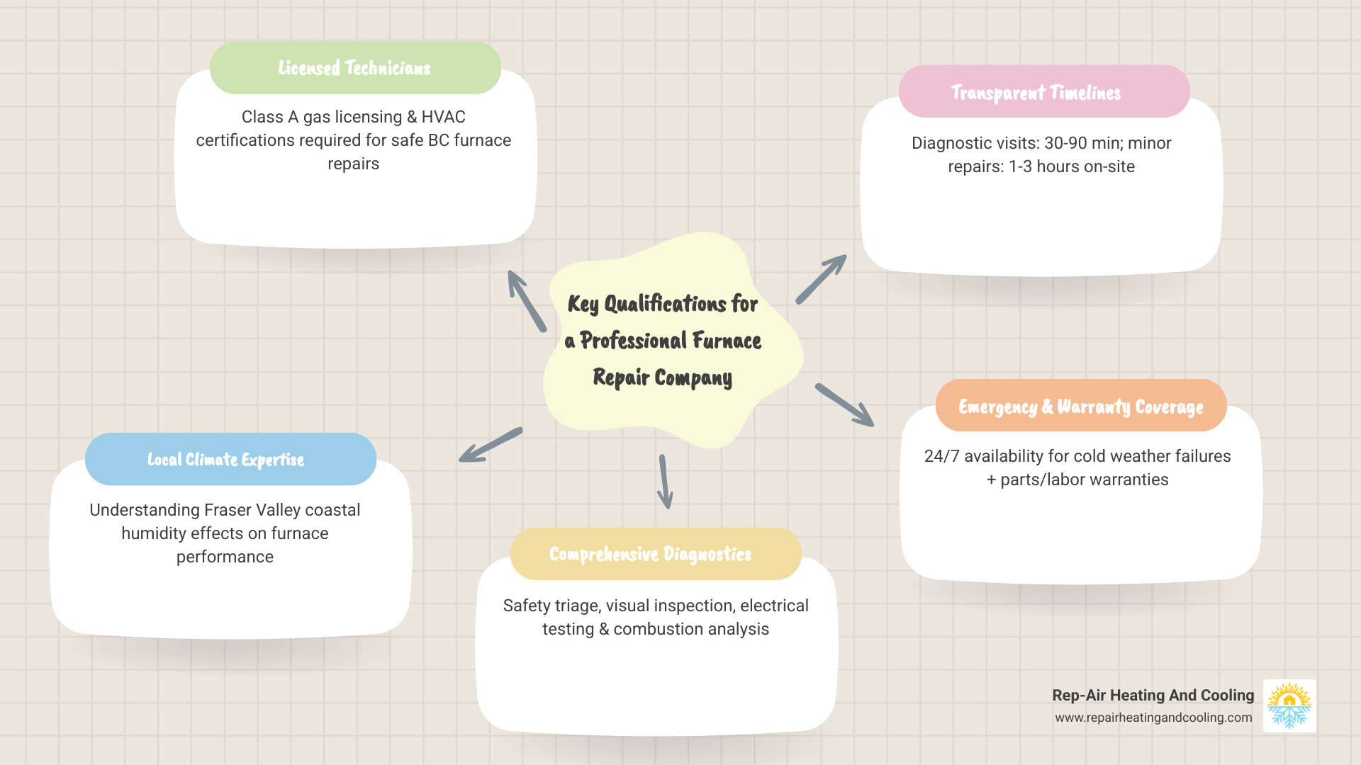 Infographic showing the key qualifications of a professional furnace repair company including licensing requirements, diagnostic process steps, typical repair timelines, and safety protocols specific to Abbotsford's climate conditions - furnace repair company in Abbotsford, BC infographic mindmap-5-items Infographic showing the key qualifications of a professional furnace repair company including licensing requirements, diagnostic process steps, typical repair timelines, and safety protocols specific to Abbotsford's climate conditions - furnace repair company in Abbotsford, BC infographic mindmap-5-items
