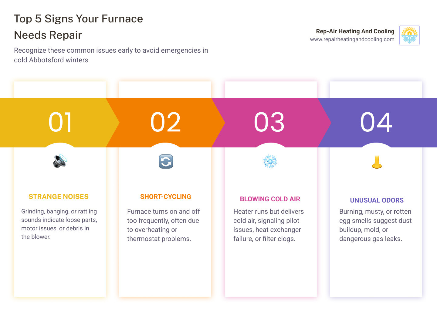 Infographic showing top 5 signs your furnace needs repair and key qualities of best Abbotsford HVAC services - best furnace Infographic showing top 5 signs your furnace needs repair and key qualities of best Abbotsford HVAC services - best furnace