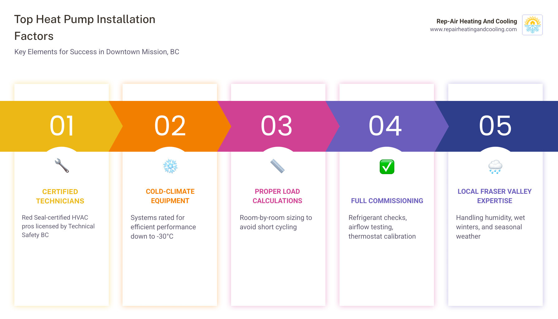 Infographic showing key steps and benefits of heat pump installation in Downtown Mission BC - best heat pump installation in Infographic showing key steps and benefits of heat pump installation in Downtown Mission BC - best heat pump installation in
