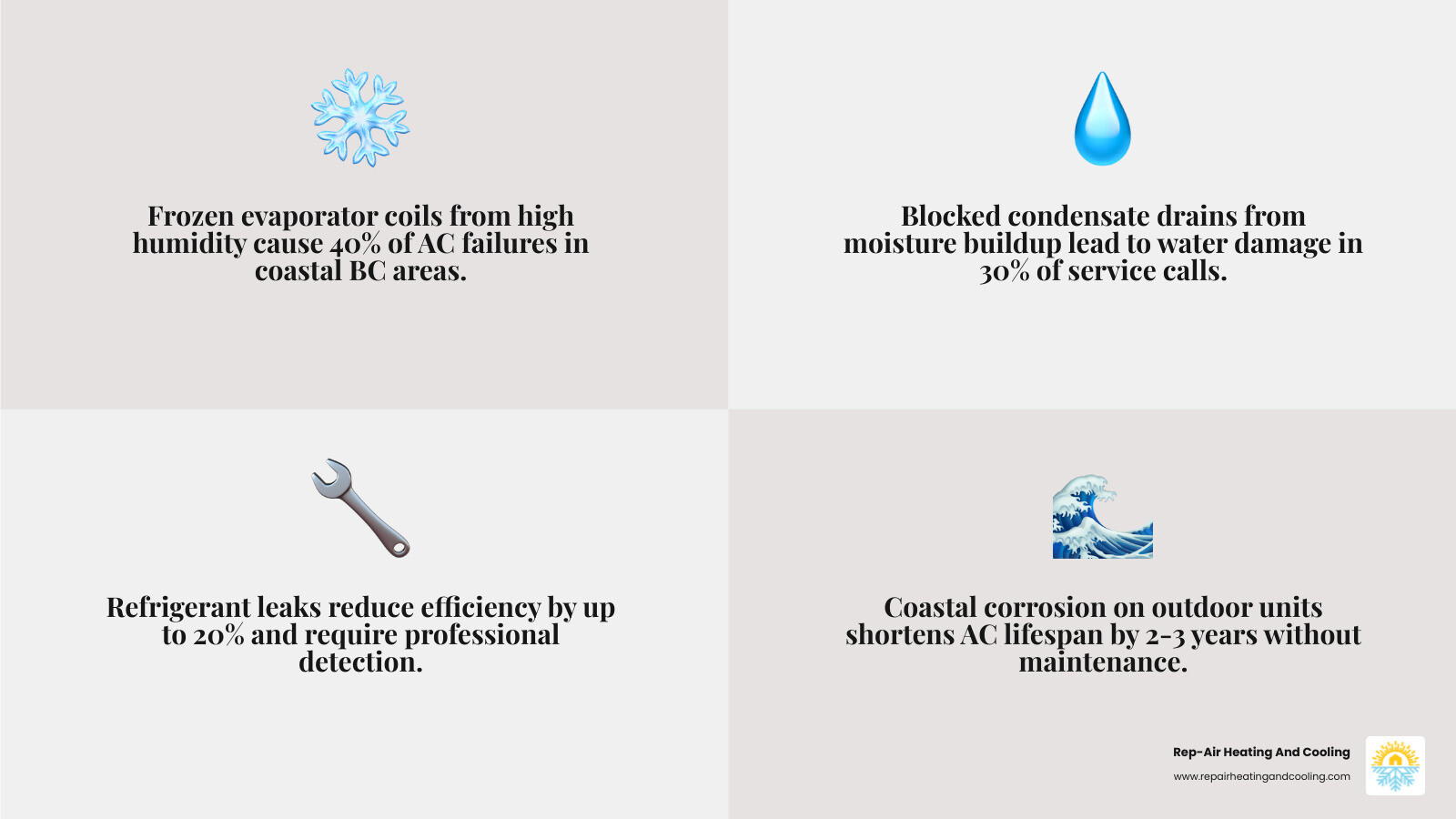 Infographic showing top AC problems in Aberdeen BC and when to call a pro - ac repair in aberdeen bc infographic
