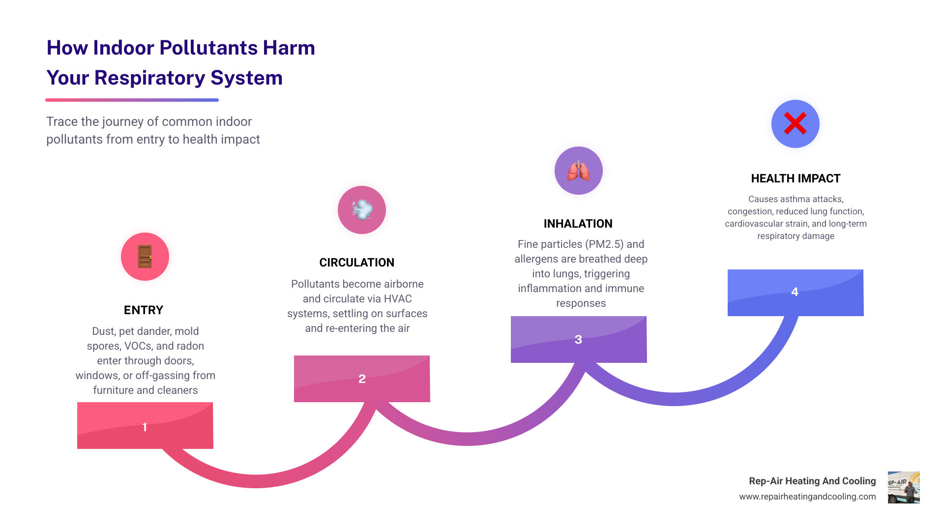 Infographic showing how indoor air pollutants enter and affect the respiratory system and overall health - how clean air