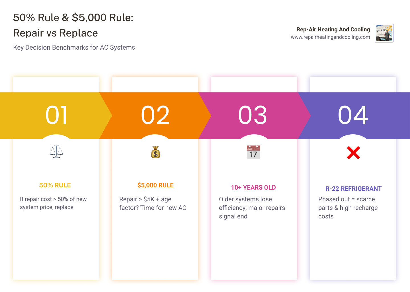 Infographic explaining the 50 Percent Rule and $5,000 Rule for AC repair vs replacement decisions - when the cost of ac