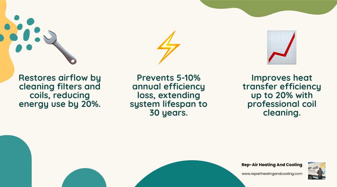 Infographic showing 6 key benefits of a complete AC service: restored airflow, energy savings, longer lifespan, better air Infographic showing 6 key benefits of a complete AC service: restored airflow, energy savings, longer lifespan, better air