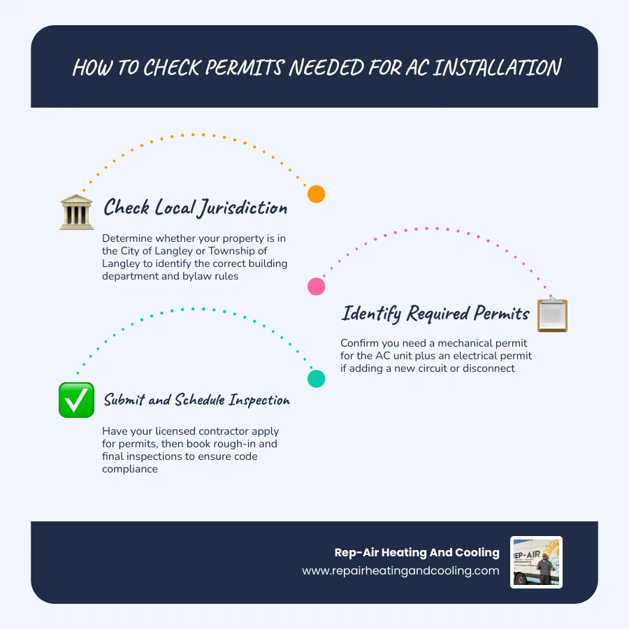 Infographic showing steps to check AC installation permit requirements in Langley BC before work begins infographic Infographic showing steps to check AC installation permit requirements in Langley BC before work begins infographic