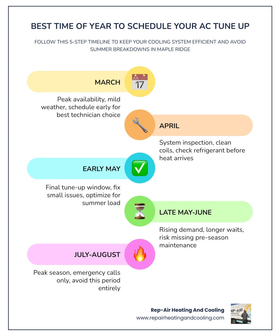 Infographic showing ideal AC maintenance timeline from spring to summer with scheduling windows infographic Infographic showing ideal AC maintenance timeline from spring to summer with scheduling windows infographic