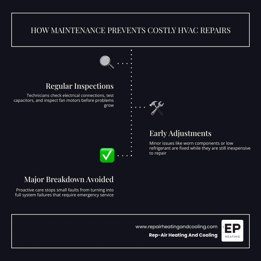 Infographic showing how regular HVAC tune-ups prevent major breakdowns and reduce repair costs infographic Infographic showing how regular HVAC tune-ups prevent major breakdowns and reduce repair costs infographic