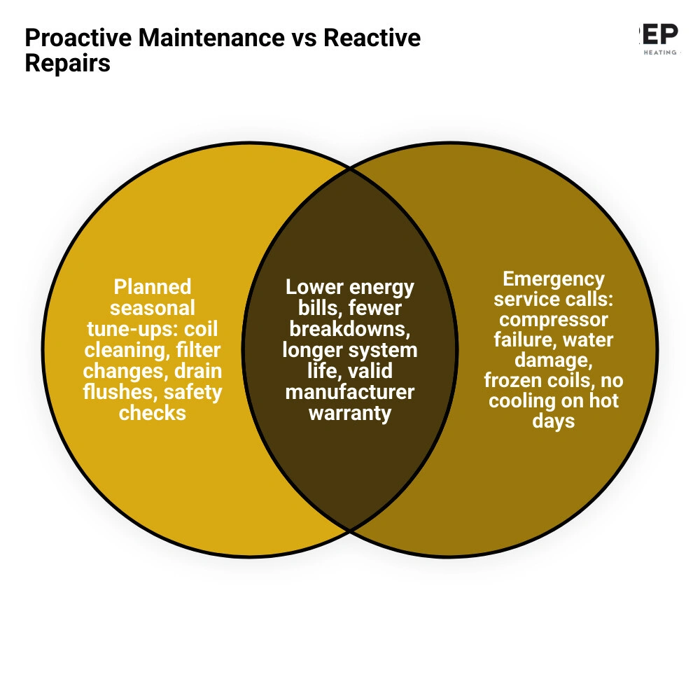 Infographic showing proactive AC maintenance plan inclusions versus reactive emergency repair costs infographic