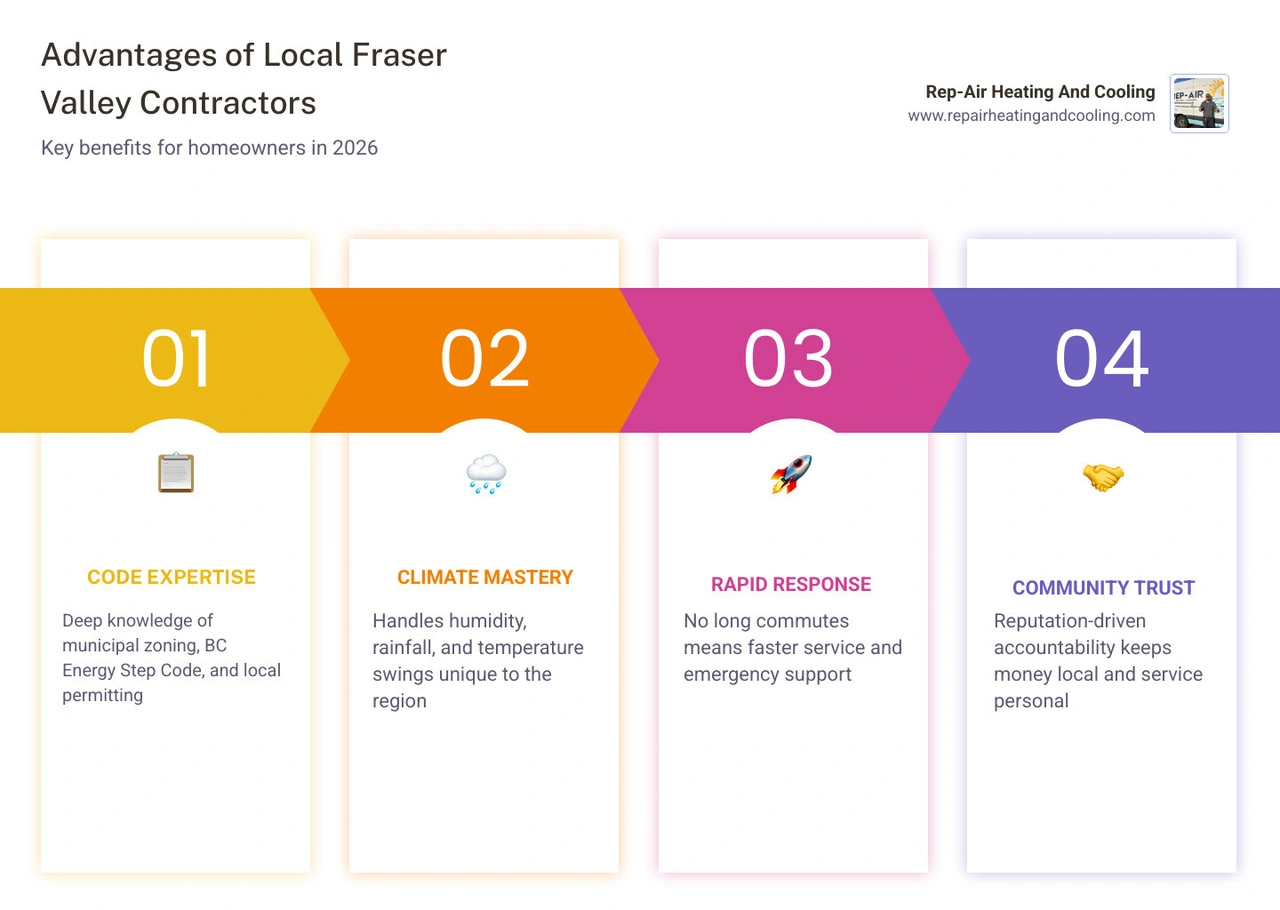 Infographic showing 7 advantages of hiring a locally owned Fraser Valley HVAC contractor in 2026 - advantages of a locally