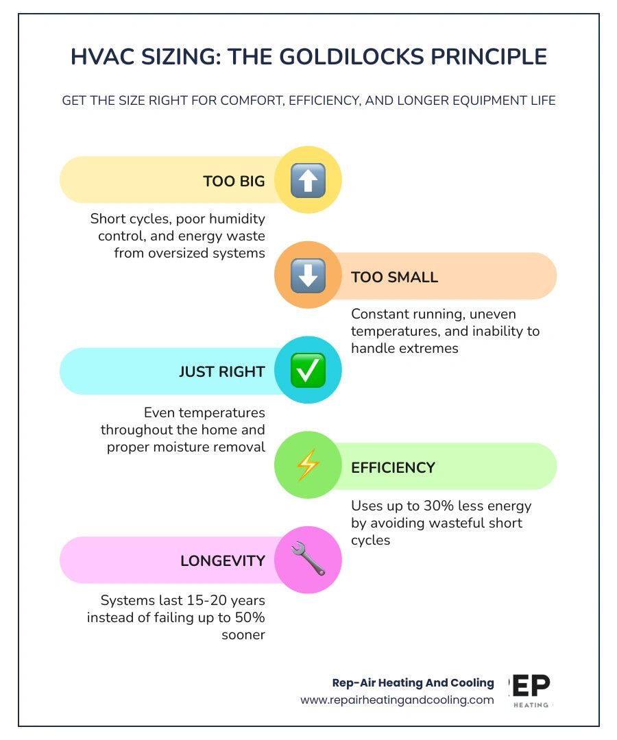 Infographic showing the Goldilocks principle of HVAC sizing: oversized causes short cycling and humidity problems Infographic showing the Goldilocks principle of HVAC sizing: oversized causes short cycling and humidity problems