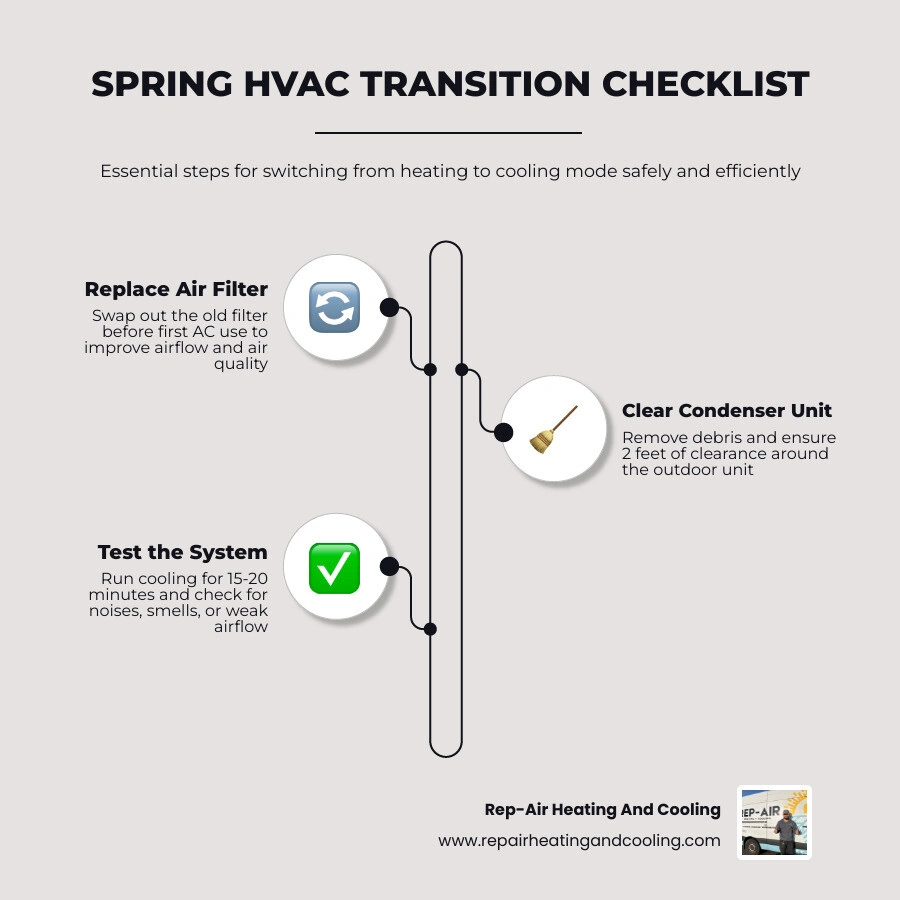 Spring HVAC transition checklist infographic for homeowners: filter, condenser, thermostat, test, ducts, pro tune-up Spring HVAC transition checklist infographic for homeowners: filter, condenser, thermostat, test, ducts, pro tune-up