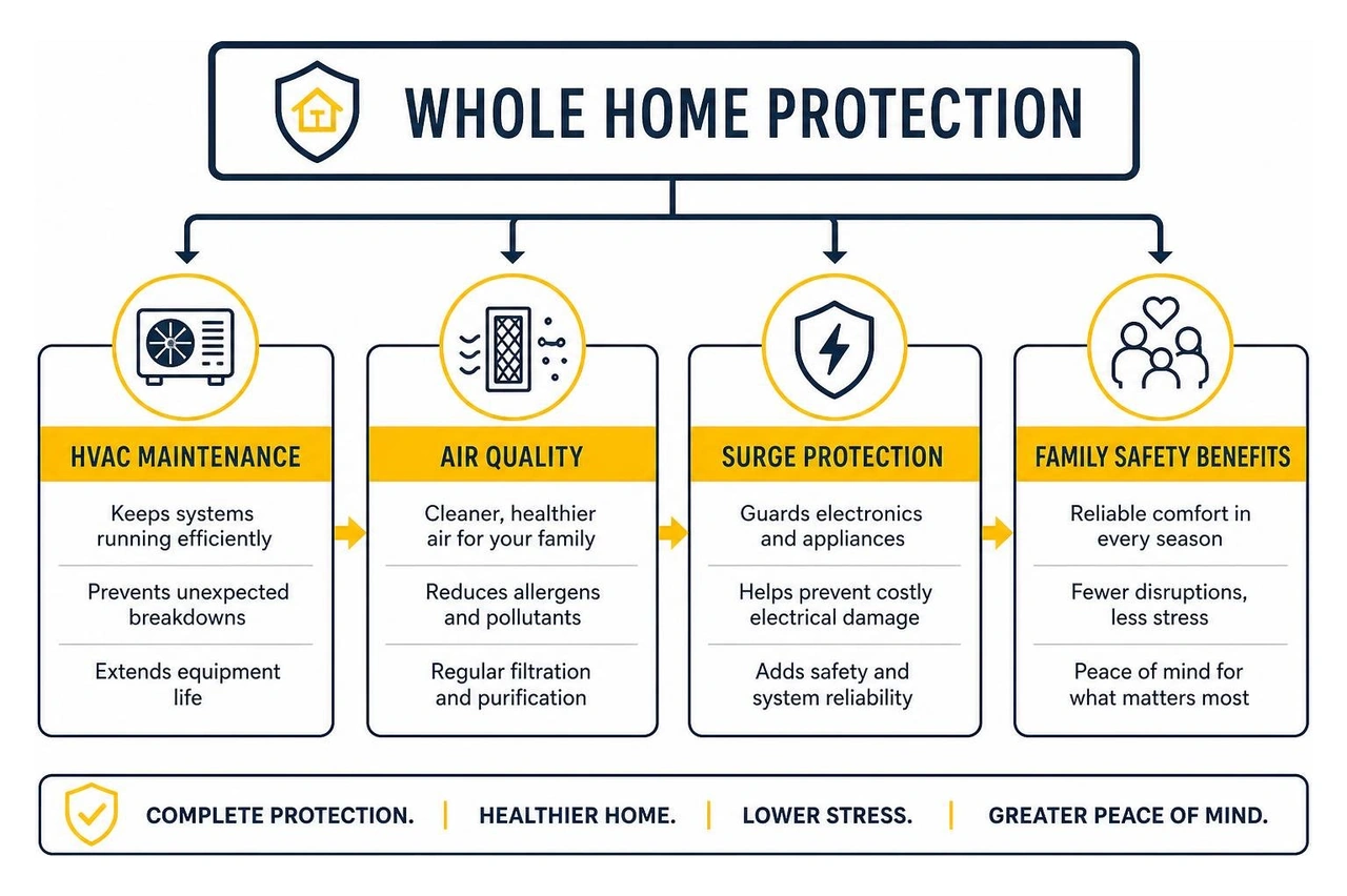 Infographic showing layers of whole home protection including HVAC maintenance, air quality, surge protection, and family Infographic showing layers of whole home protection including HVAC maintenance, air quality, surge protection, and family