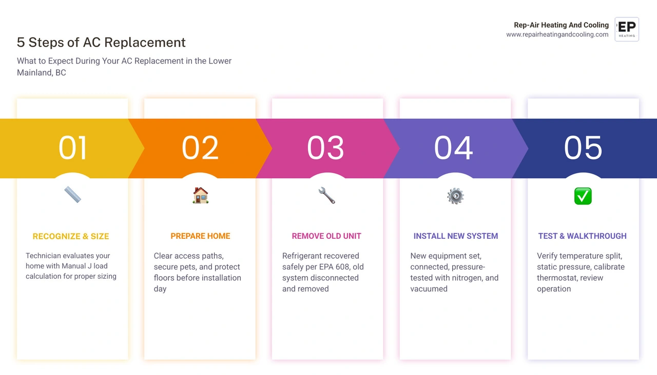 Infographic showing 5 steps of AC replacement: evaluation, home prep, old unit removal, new system install, testing and Infographic showing 5 steps of AC replacement: evaluation, home prep, old unit removal, new system install, testing and