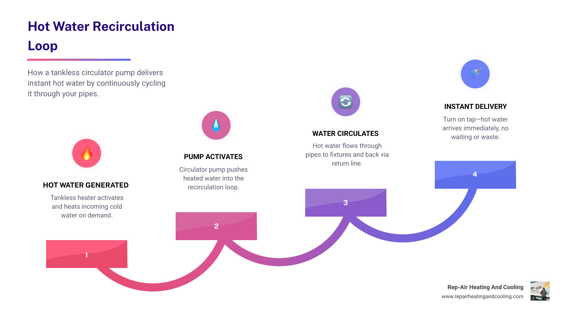 Infographic showing hot water recirculation loop flow from tankless heater through pipes to fixtures and back -   tankless