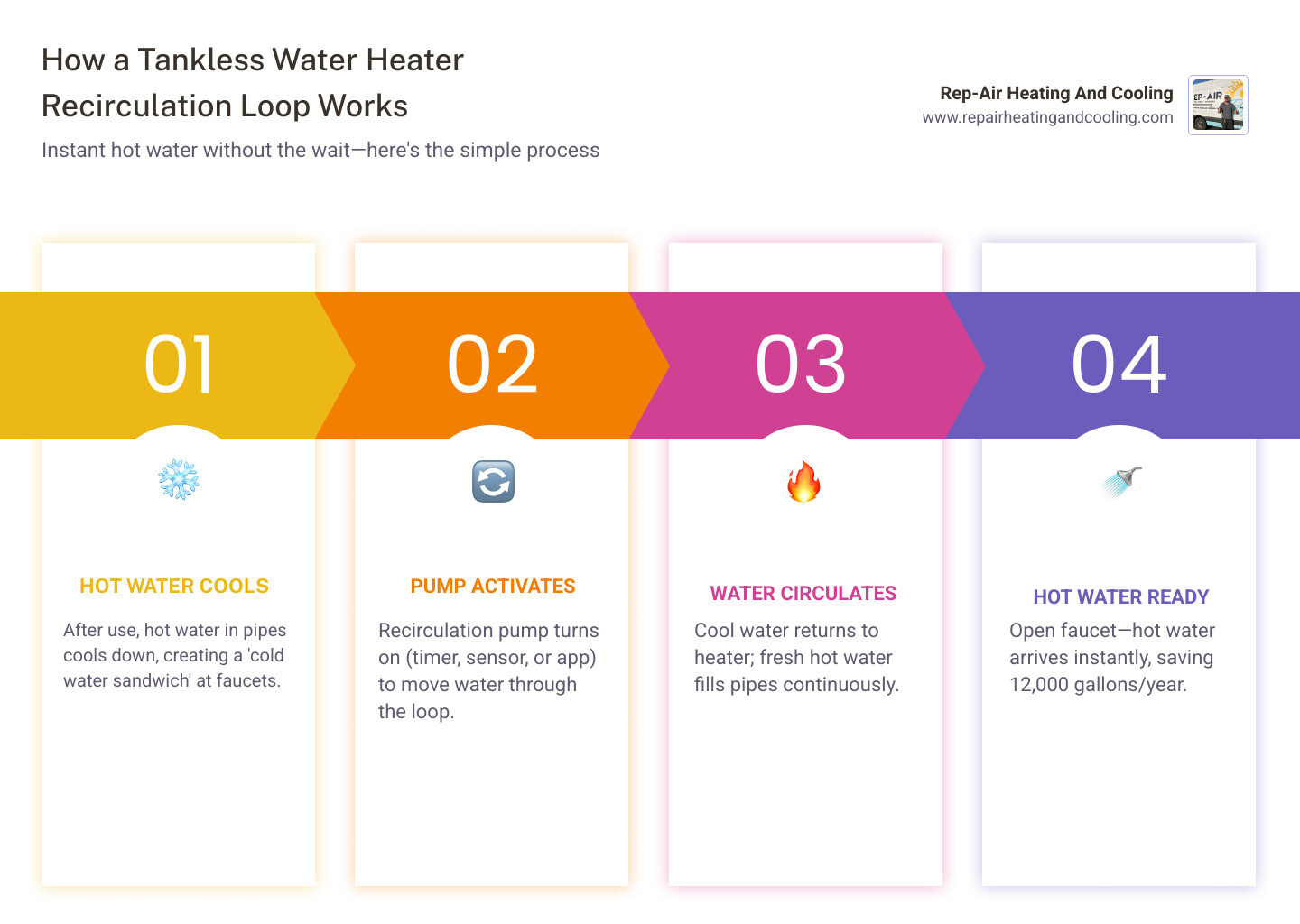 Infographic showing how a tankless water heater recirculation loop works, water savings, and activation modes - tankless Infographic showing how a tankless water heater recirculation loop works, water savings, and activation modes - tankless