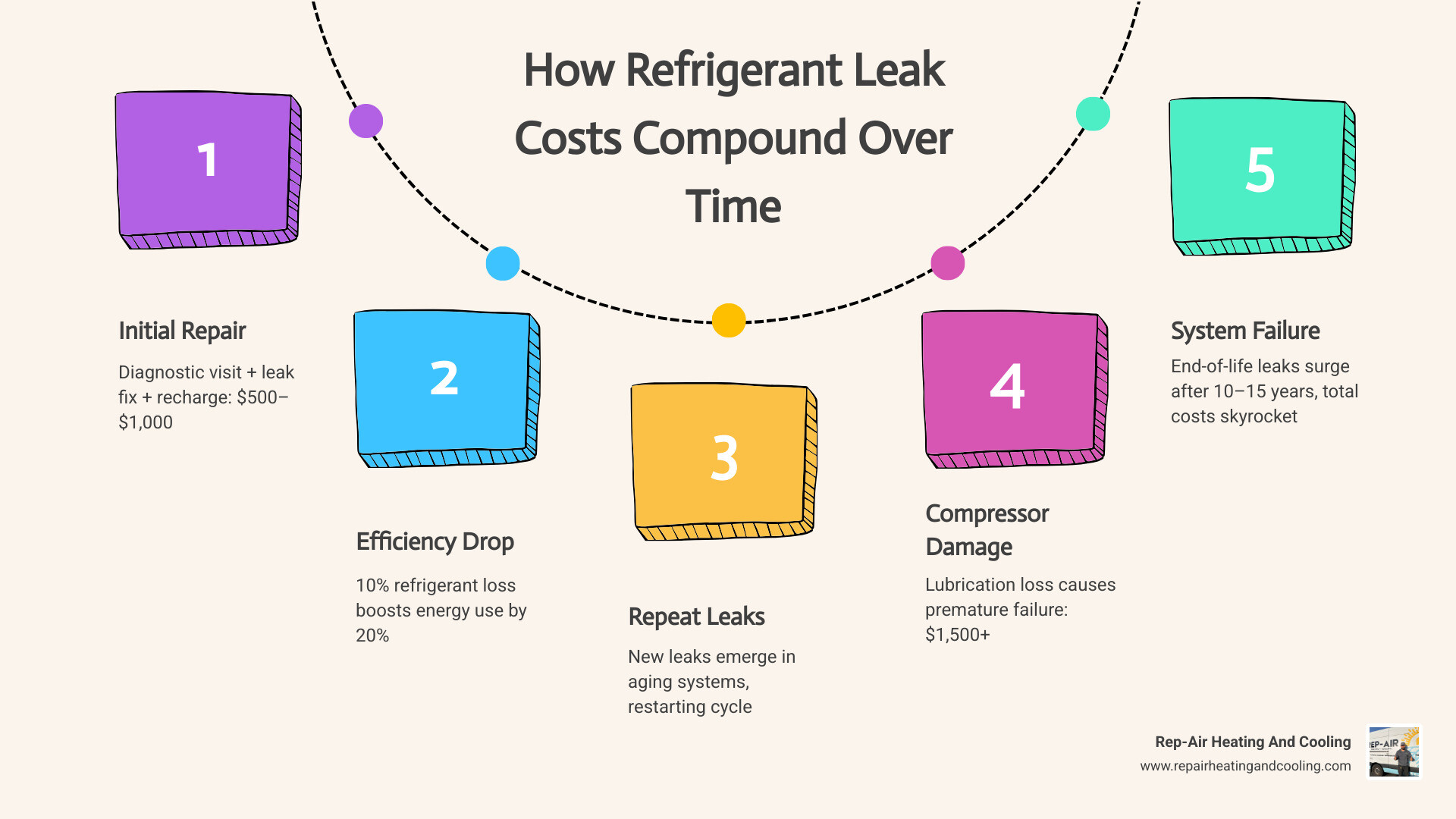 Infographic showing how refrigerant leak costs compound over time from single repair to system failure - how refrigerant Infographic showing how refrigerant leak costs compound over time from single repair to system failure - how refrigerant