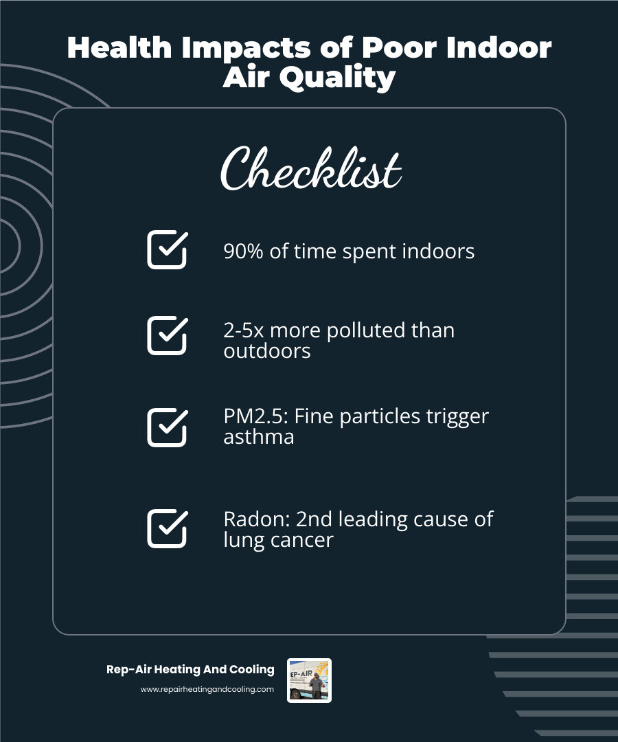 Infographic showing health impacts of poor indoor air quality including PM2.5, VOCs, mold, and radon - how to improve indoor Infographic showing health impacts of poor indoor air quality including PM2.5, VOCs, mold, and radon - how to improve indoor