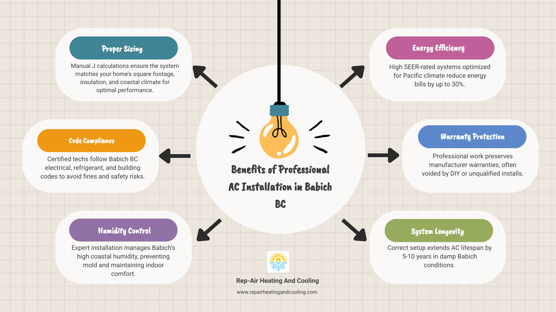 Infographic showing benefits of professional AC installation in Babich BC with system types and efficiency tips - ac