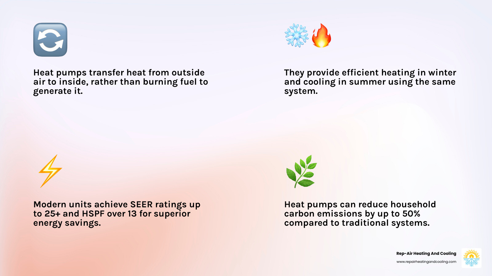 Infographic showing how heat pumps provide both heating and cooling through heat transfer, including system types and rebate Infographic showing how heat pumps provide both heating and cooling through heat transfer, including system types and rebate
