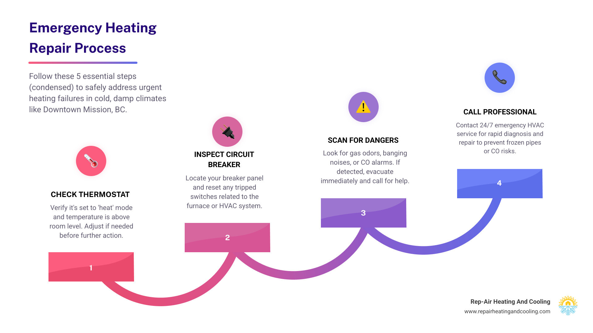 5-step emergency heating repair process infographic for Downtown Mission, BC homeowners - Emergency Heating Repair in 5-step emergency heating repair process infographic for Downtown Mission, BC homeowners - Emergency Heating Repair in