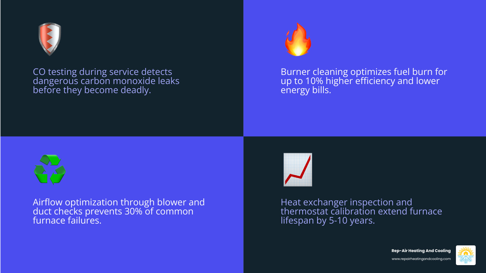 Infographic showing annual furnace maintenance benefits: improved safety through CO testing and gas pressure checks, enhanced efficiency via burner cleaning and airflow optimization, extended lifespan with heat exchanger inspection, lower energy bills from thermostat calibration, and prevention of mid-winter breakdowns through condensate line and ductwork evaluation - professional furnace service in downtown mission, bc infographic 4_facts_emoji_blue