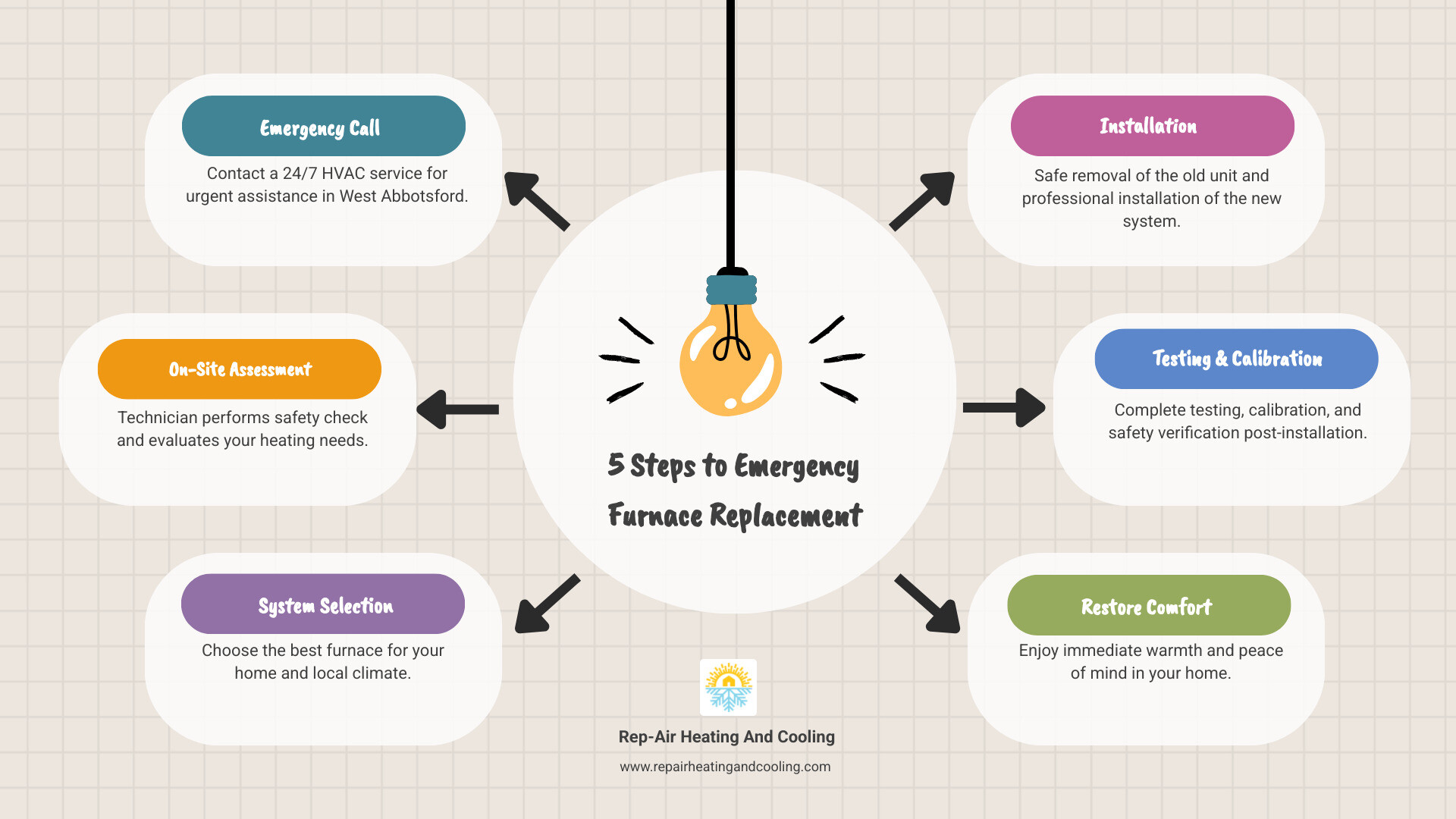 infographic showing 5 steps to emergency furnace replacement: 1. Make emergency call to 24/7 HVAC service, 2. Technician performs on-site assessment and safety check, 3. Select appropriate furnace for your home and climate, 4. Safe removal of old unit and installation of new system, 5. Complete testing, calibration, and safety verification - 24 hour furnace installation in West Abbotsford, BC infographic brainstorm-6-items infographic showing 5 steps to emergency furnace replacement: 1. Make emergency call to 24/7 HVAC service, 2. Technician performs on-site assessment and safety check, 3. Select appropriate furnace for your home and climate, 4. Safe removal of old unit and installation of new system, 5. Complete testing, calibration, and safety verification - 24 hour furnace installation in West Abbotsford, BC infographic brainstorm-6-items