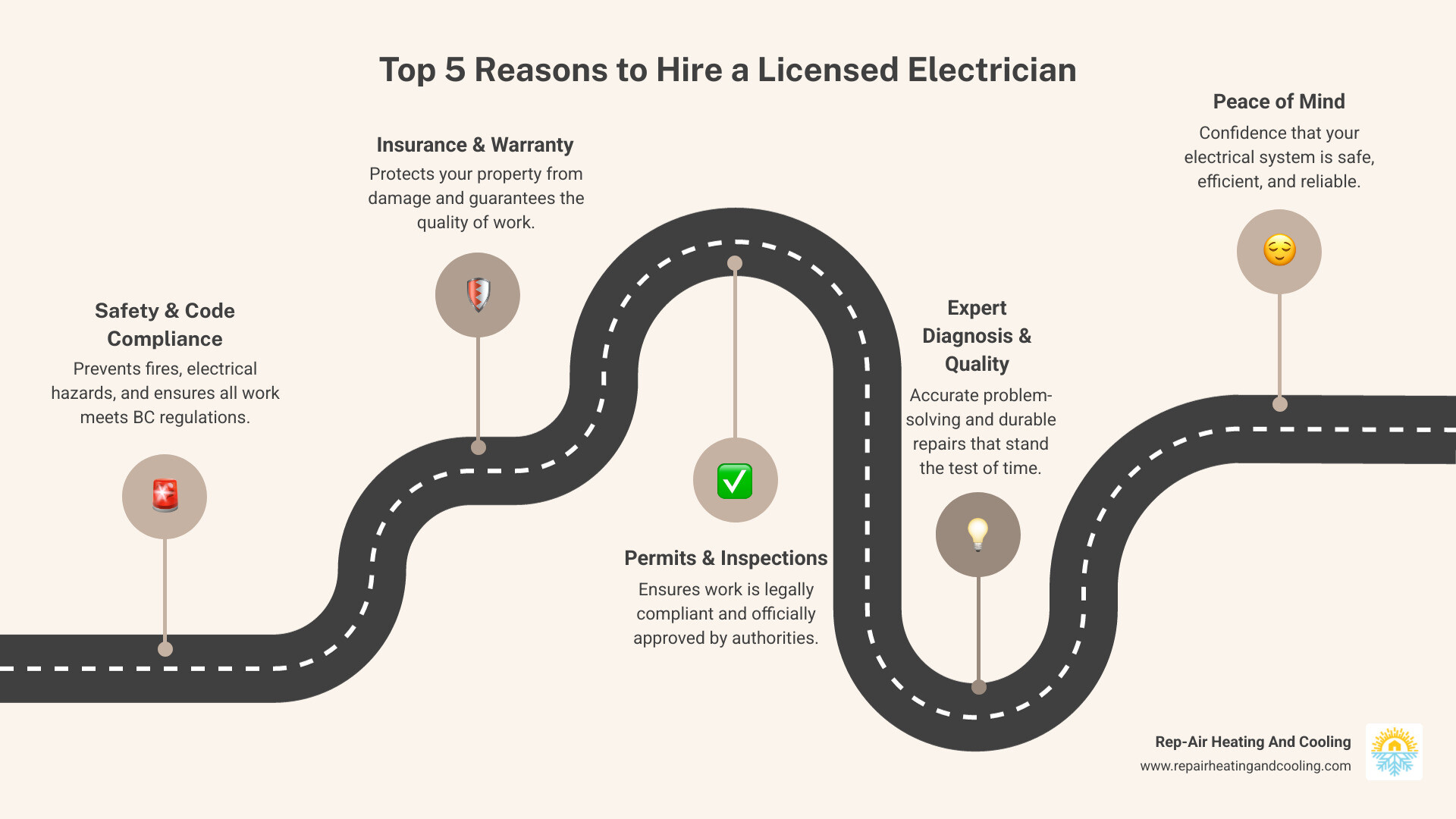 Infographic showing the top 5 reasons to hire a licensed electrician: 1. Safety and code compliance to prevent fires and hazards, 2. Valid insurance coverage and warranty protection, 3. Proper permits and inspections for all regulated work, 4. Professional diagnosis and quality repairs that last, 5. Peace of mind knowing the job is done right - licensed electrician abbotsford bc infographic roadmap-5-steps