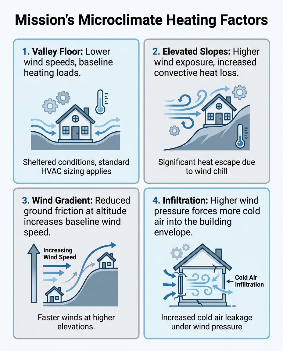 Mission's Microclimate Heating Factors