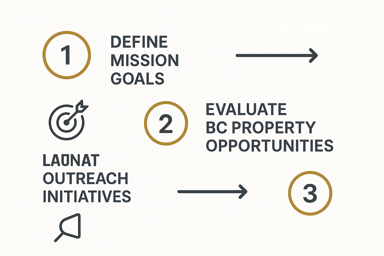Infographic about real estate mission british columbia