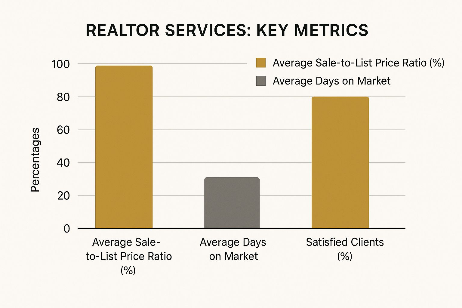Infographic about best realtor in pitt meadows
