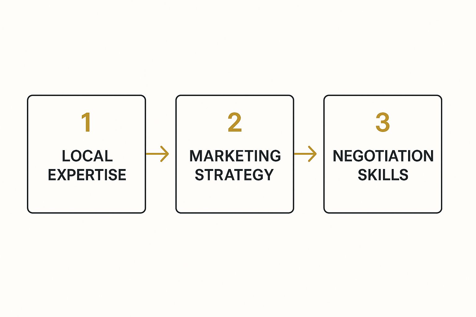 Infographic about best realtor in mission