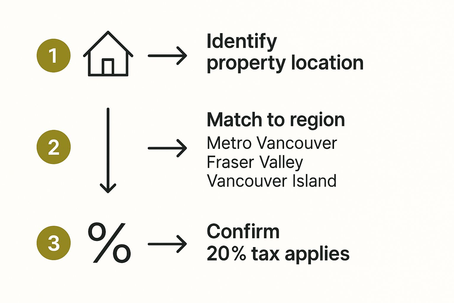 Infographic about foreign buyers tax