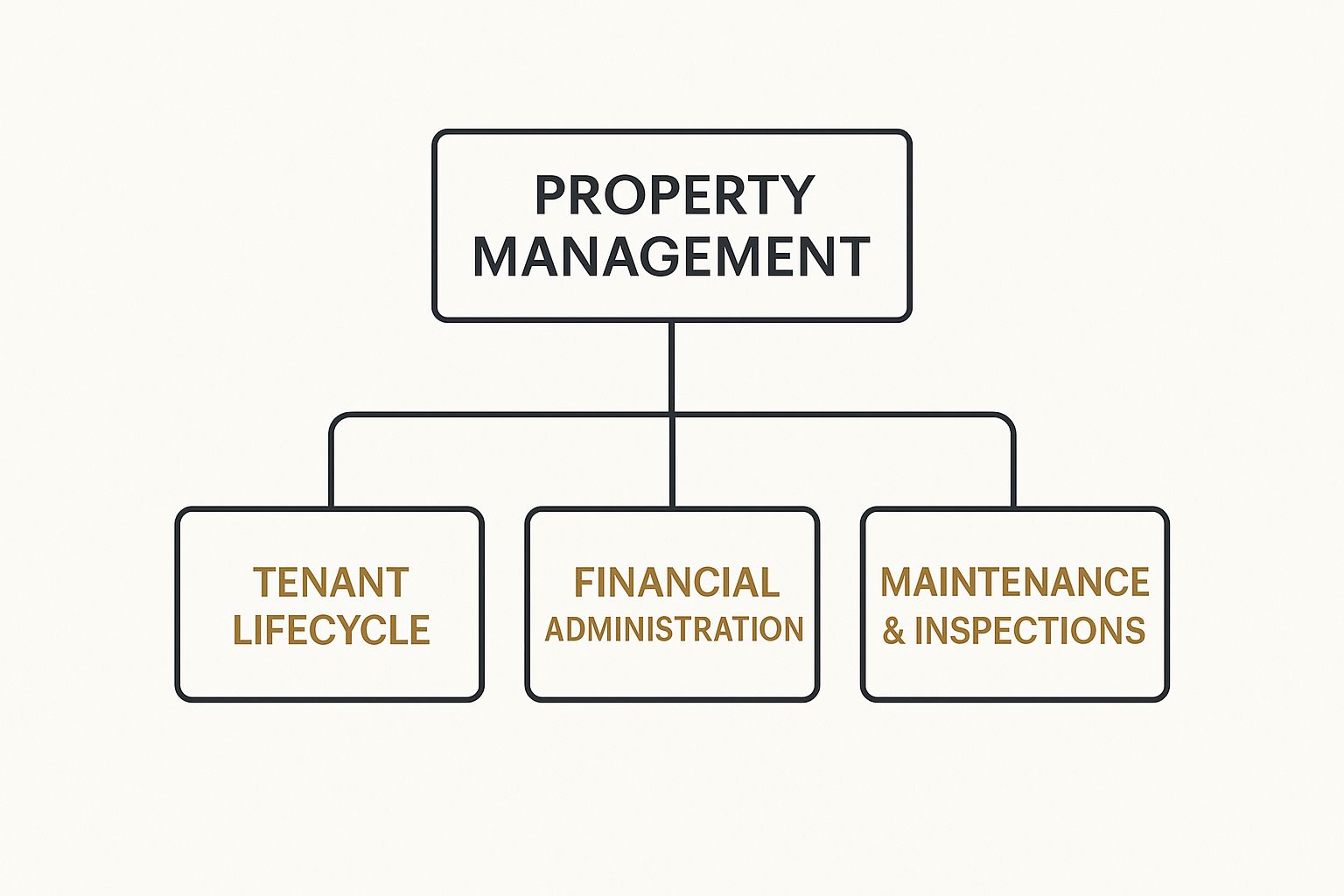 Infographic showing a hierarchy diagram with 'Property management' branching into 'Tenant Lifecycle', 'Financial Administration', and 'Maintenance & Inspections'