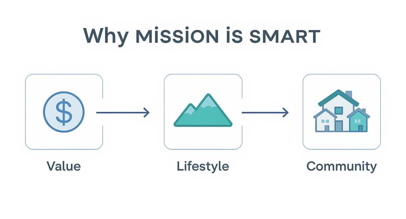 Three-step visual showing value, lifestyle, and community benefits of Mission real estate investment