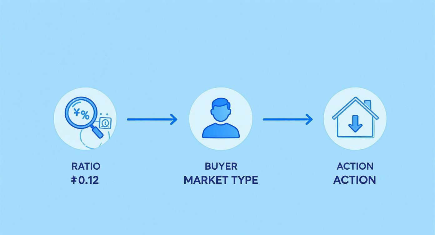 Flowchart diagram illustrating the impact of a financial ratio on buyer market type and housing actions.