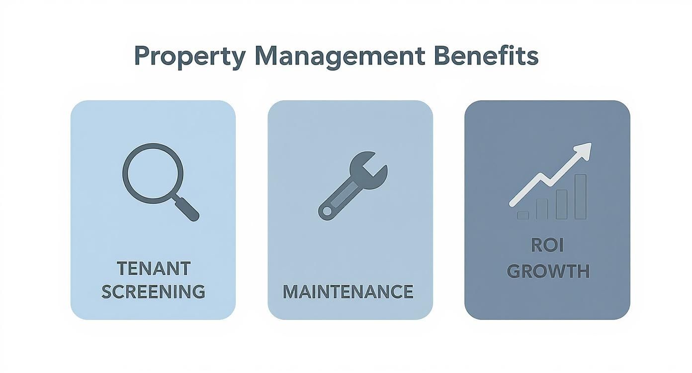Infographic showing three key property management benefits: tenant screening, maintenance, and ROI growth.