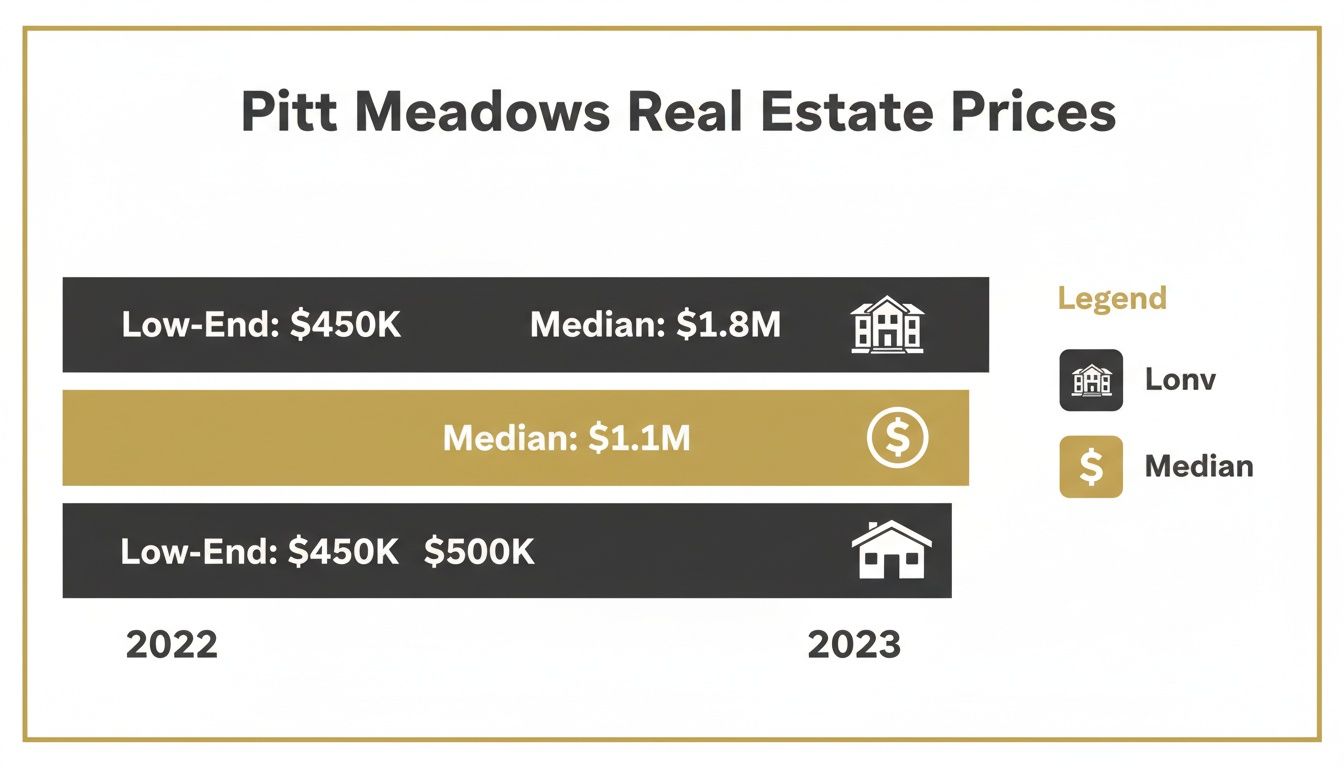 Chart comparing Pitt Meadows real estate low-end and median prices for 2022 and 2023.