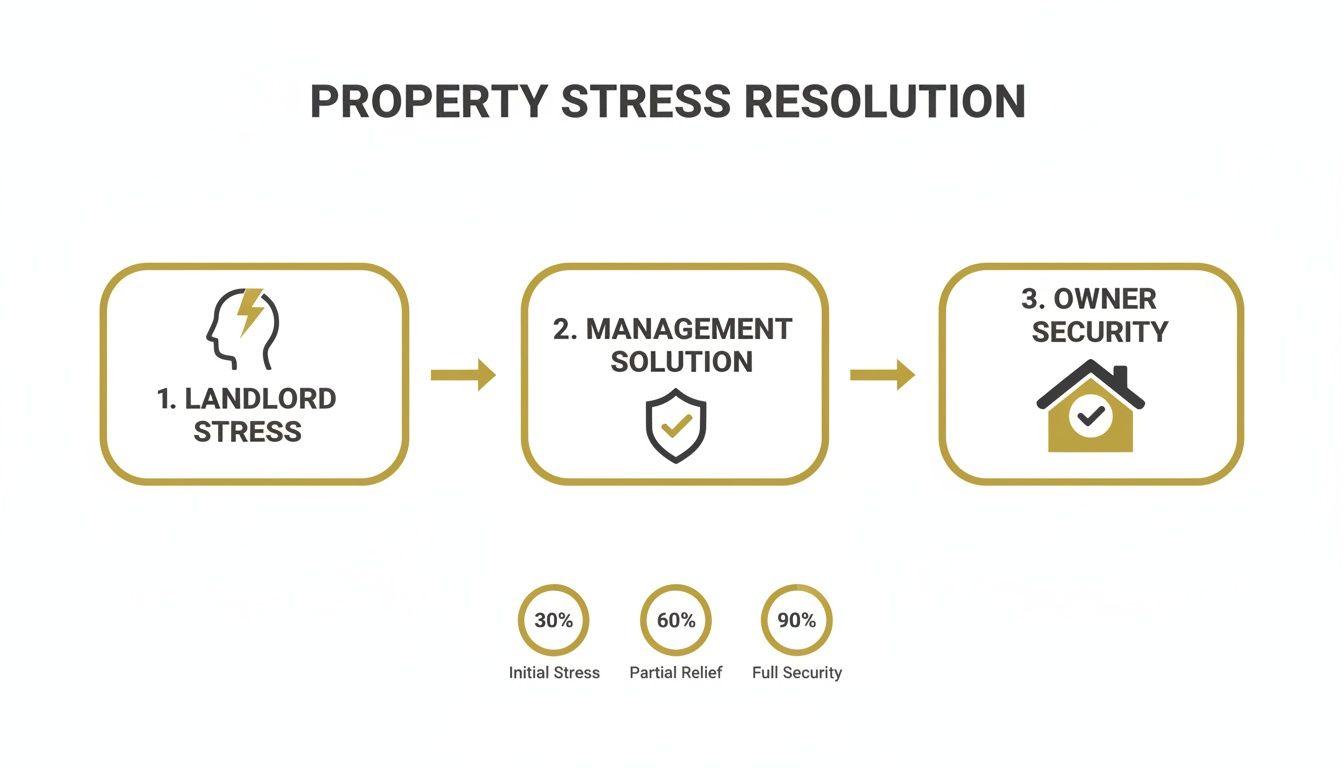 A diagram illustrating property stress resolution, showing landlord stress leading to a management solution and owner security.