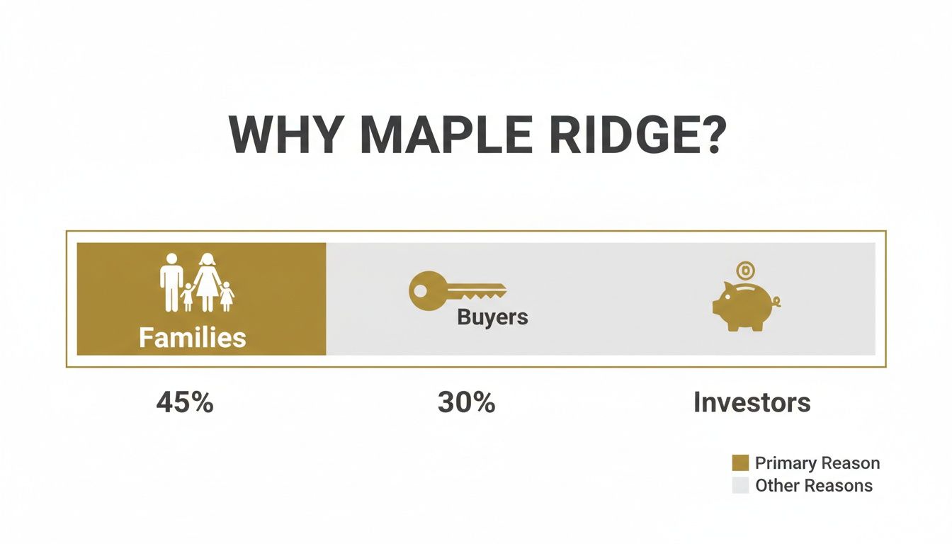 Infographic showing why people choose Maple Ridge: 45% are families, 30% are buyers, 25% are investors.