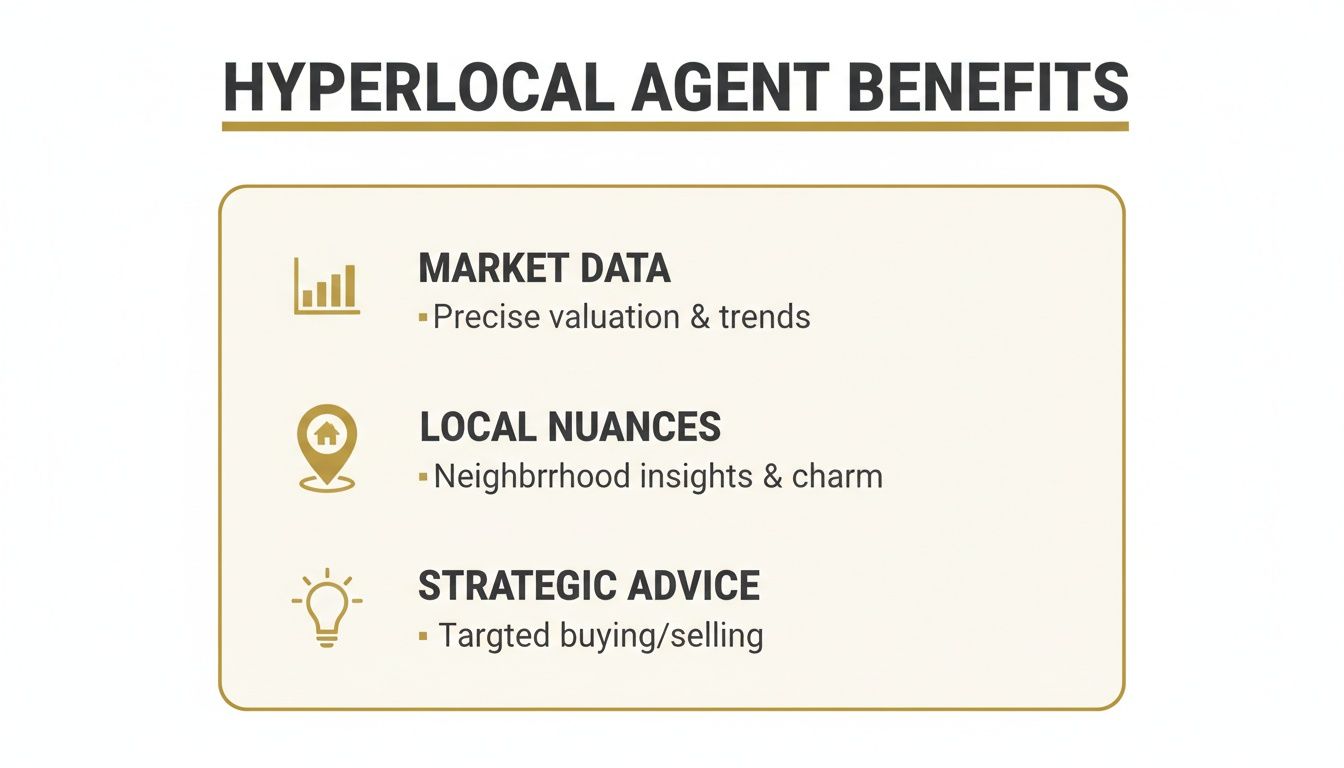 Infographic outlining hyperlocal agent benefits: market data, local nuances, and strategic advice for real estate.
