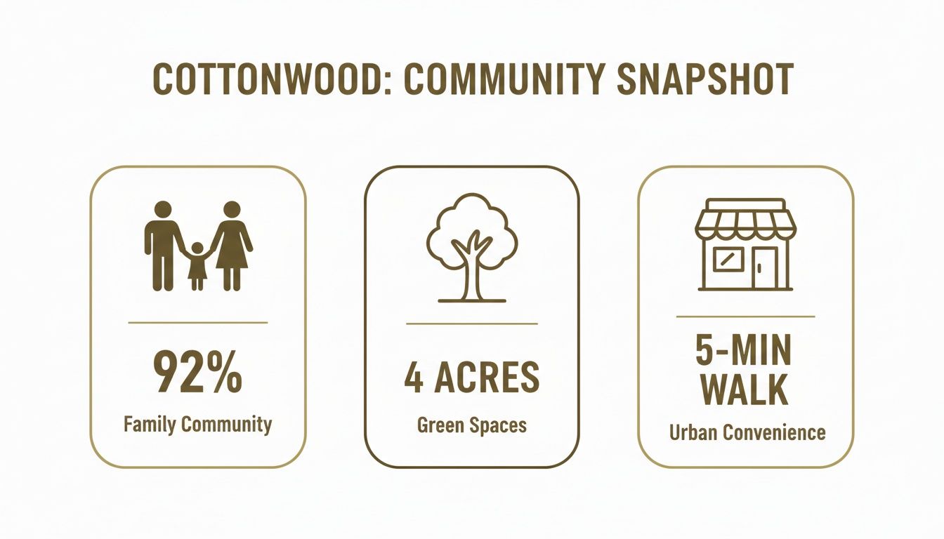Cottonwood community snapshot displaying family percentage, green spaces, and urban convenience walk time.