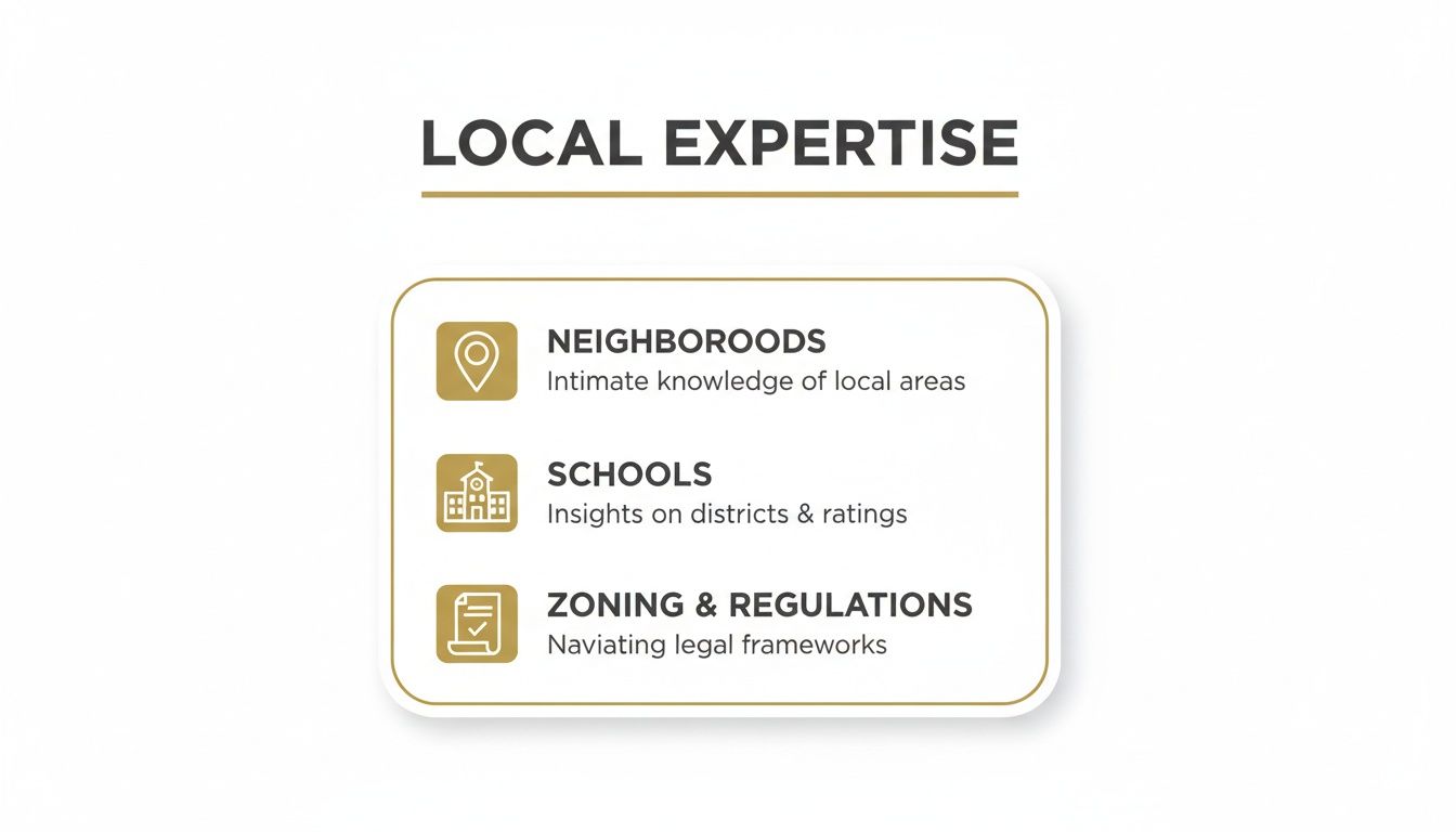 A diagram illustrating a real estate company's local expertise covering neighborhoods, schools, and zoning regulations.