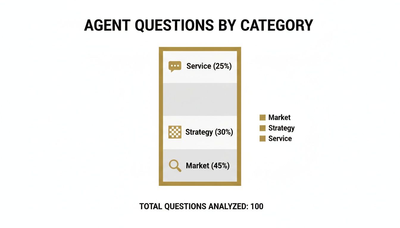 Bar chart showing agent questions categorized by topic: Market (45%), Strategy (30%), Service (25%).