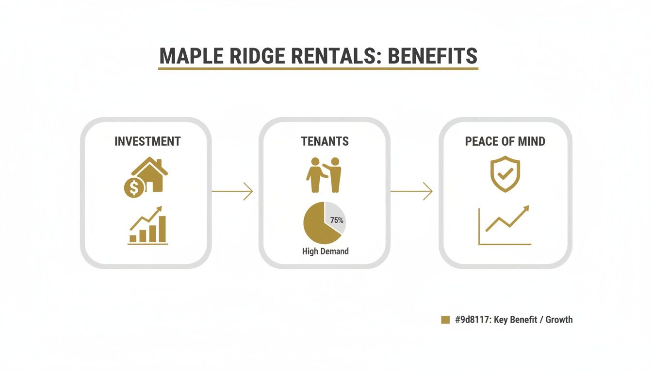 Infographic detailing Maple Ridge Rentals benefits: investment growth, 75% high tenant demand, and peace of mind.