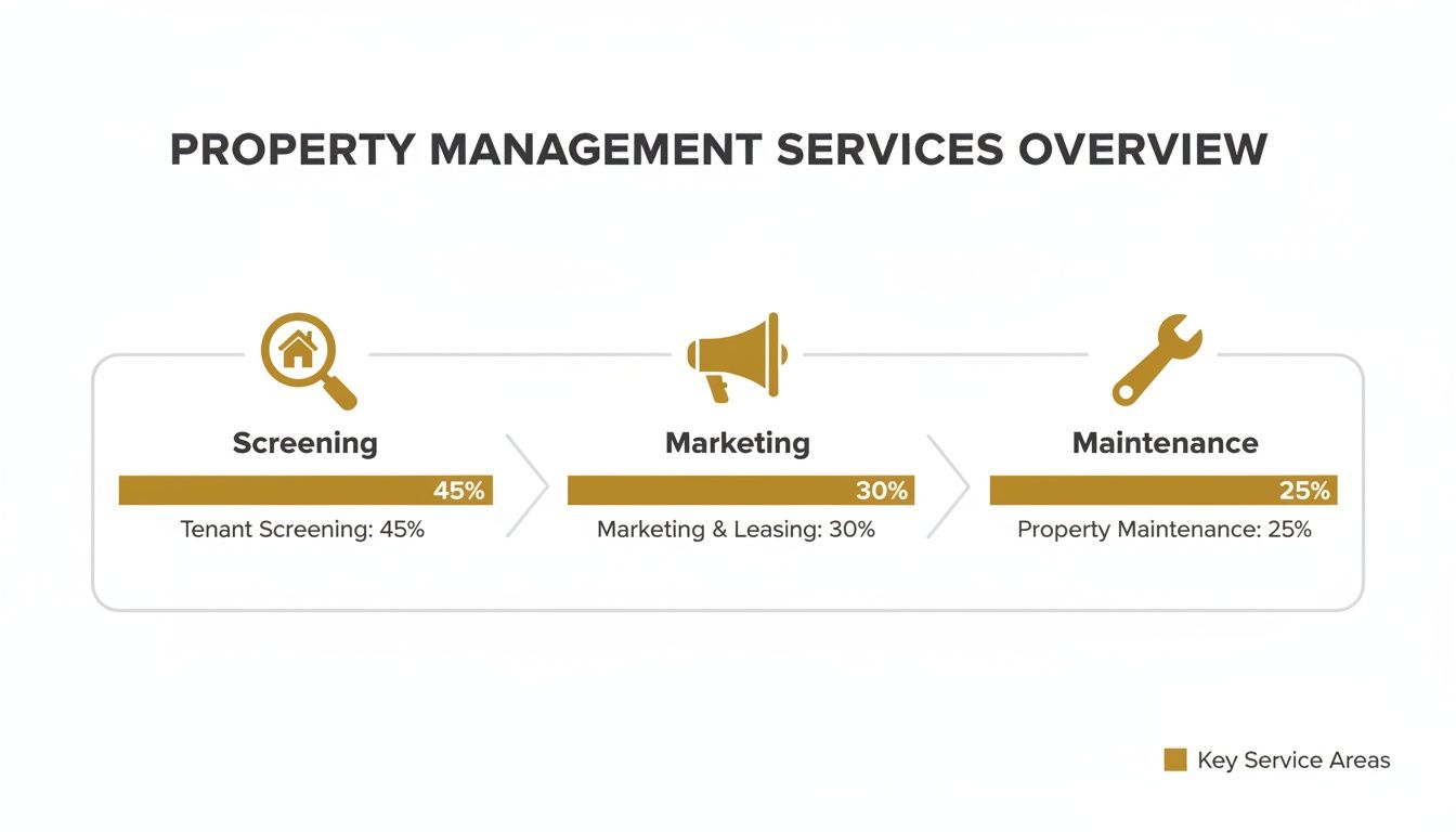 Property management services overview diagram showing tenant screening (45%), marketing (30%), and maintenance (25%).