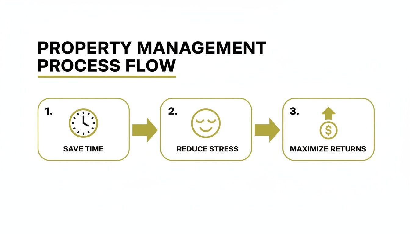 A property management process flow diagram showing three steps: save time, reduce stress, and maximize returns.