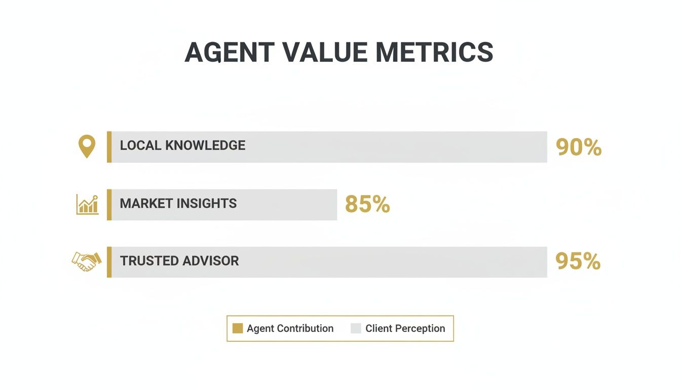 A bar chart titled 'Agent Value Metrics' showing high percentages for local knowledge, market insights, and trusted advisor.